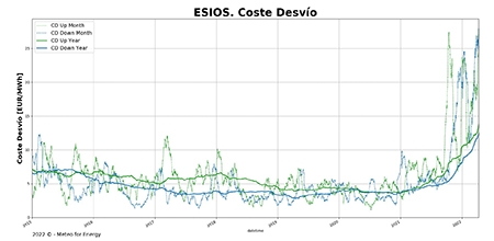 Foto El coste de desvío ¿pesadilla o salvación para el precio de los mercados eléctricos?