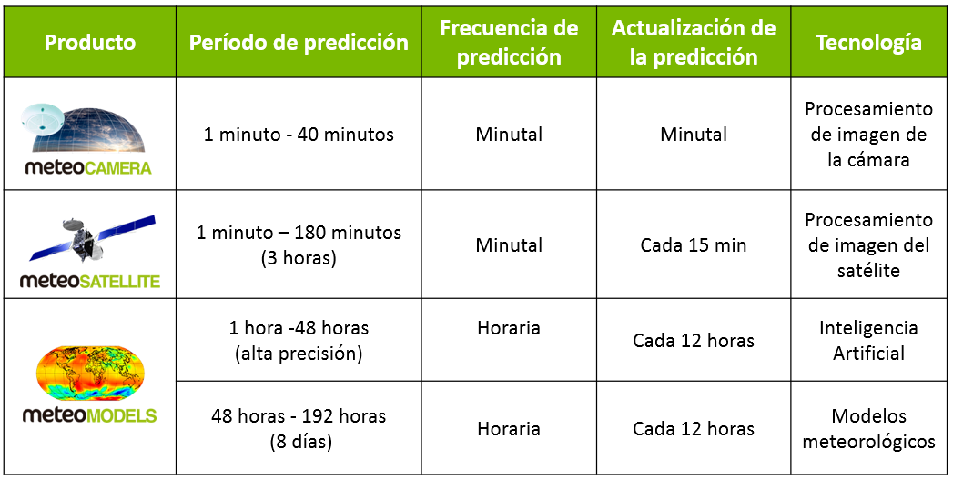 Meteocast - Servicios Meteo for Energy