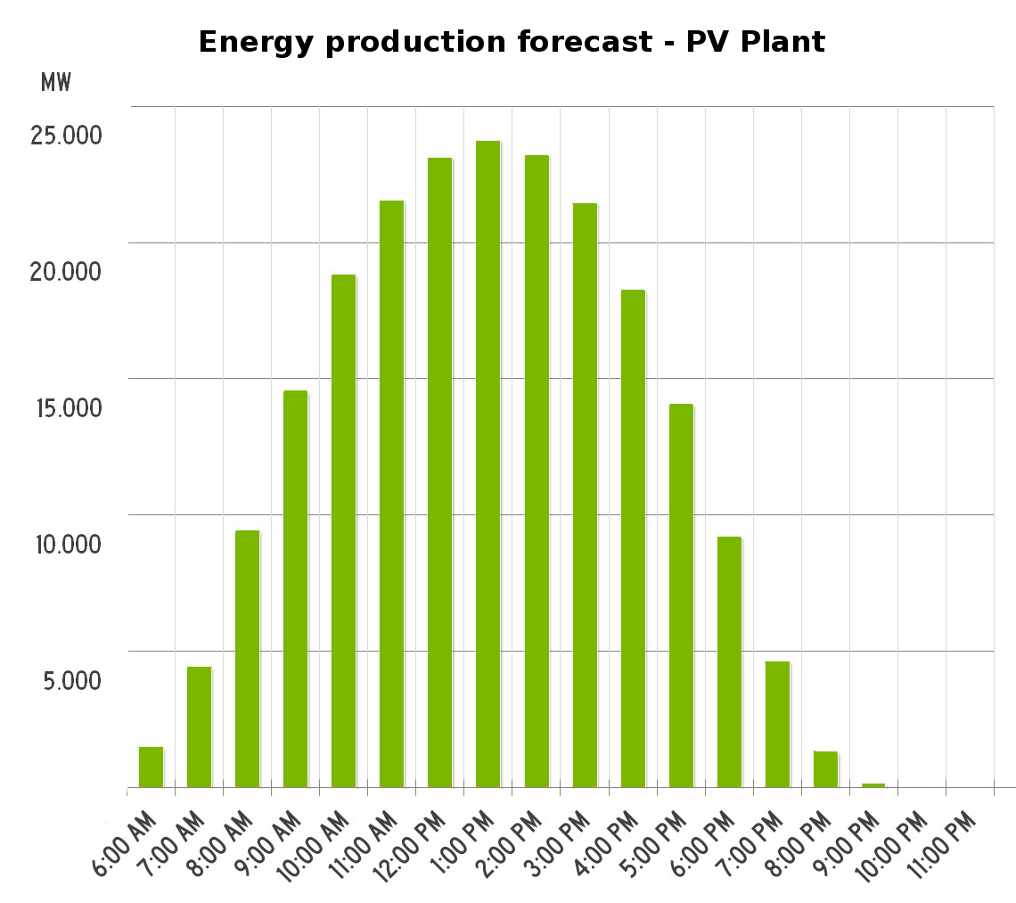 Previsión de producción energética PV